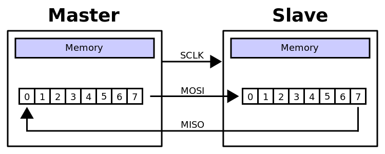 750px-SPI_8-bit_circular_transfer.svg.png