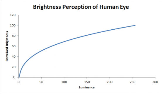 brightness_perception.png brightness_perception.png