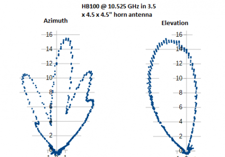 HB100-horn-output-pattern.png