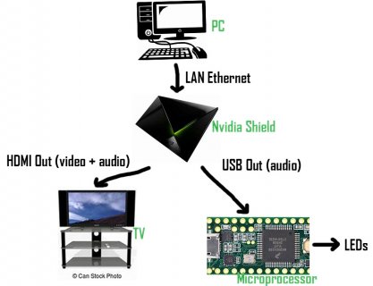Audio input to Teensy while using OctoWS2811 (Nvidia Shield) | Teensy Forum