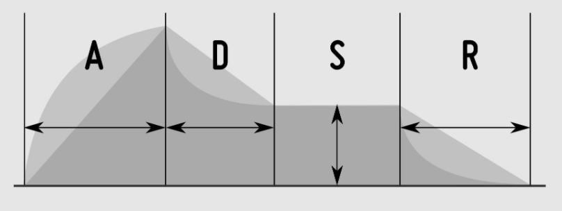 Linear ADSR vs Exponential ADSR diagram.png