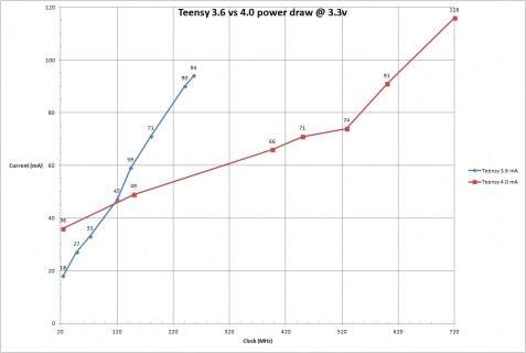 Teensy_3.6vs4.0_powerdraw.png