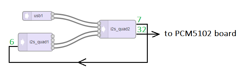 Teensy 4.1 and 4-channel audio (AudioInputI2SQuad) | Teensy