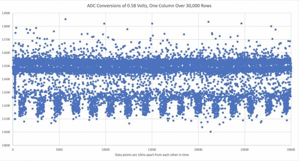 ADC Conversions of 0.58 Volts, One Column Over 30,000 Rows.jpg