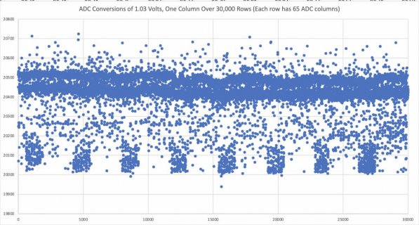 ADC Conversions of 1.03 Volts, One Column Over 30,000 Rows (Each row has 65 ADC columns).jpg