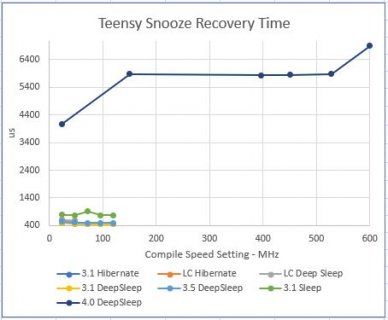 Teensy Snooze Recovery Time inc Teensy 4.JPG