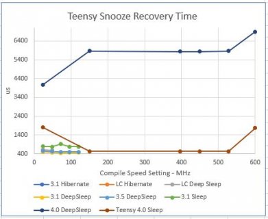 Teensy Snooze Recovery Time inc Teensy 4.JPG