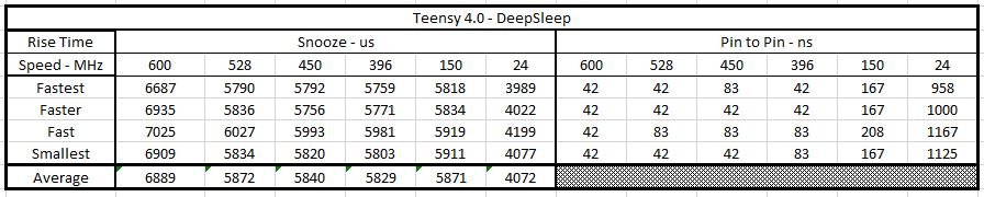 Teensy 4 deepsleep wake up time.JPG