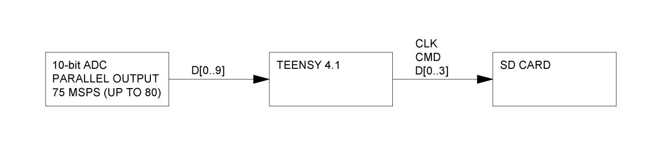 Teensy 4.1 - Data flow from parallel data sources to SD card | Teensy Forum