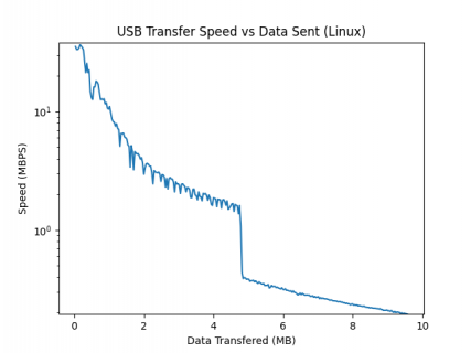 SpeedDropOverTime-LogScale.png