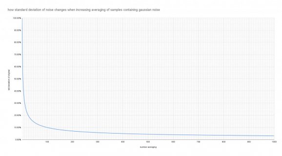 how standard deviation of noise changes when increasing averaging of samples containing gaussian.jpg how standard deviation of noise changes when increasing averaging of samples containing gaussian.jpg