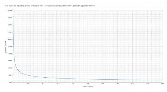 how standard deviation of noise changes when increasing averaging of samples containing gaussian.jpg