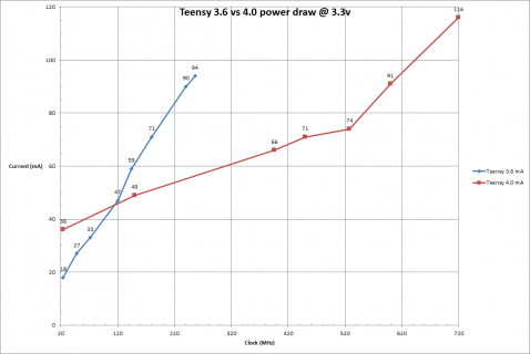 Teensy_3vs4_powerdraw.png