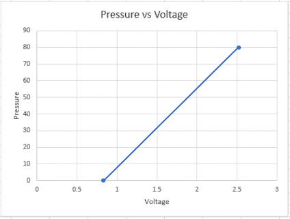 Pressure vs Voltage.png