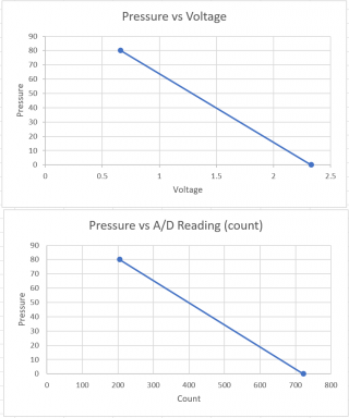 Pressure vs AtoD Reading and Voltage.png