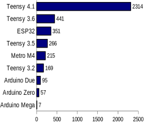 coremark_barchart_t41_small.png