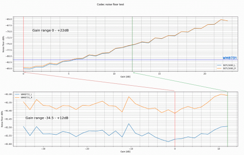 sgtl5000_wm8731_noise.gif