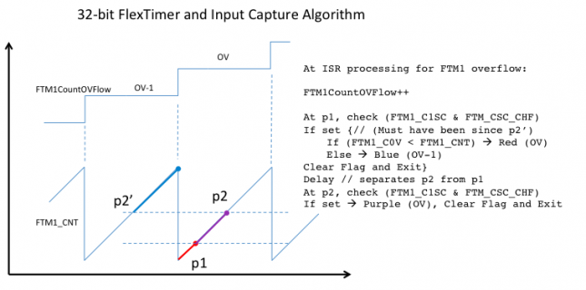 32-bit FlexTimer and Input Capture Algorithm.png