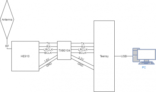 He910 I2S - PCM Format | Teensy Forum
